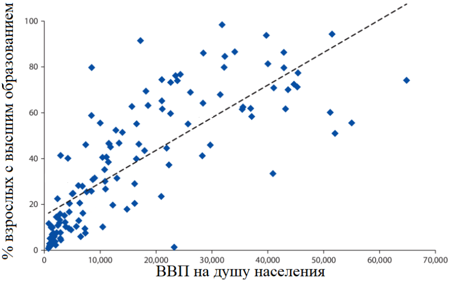 Связь доли взрослых с высшим образованием и ВВП на душу населения