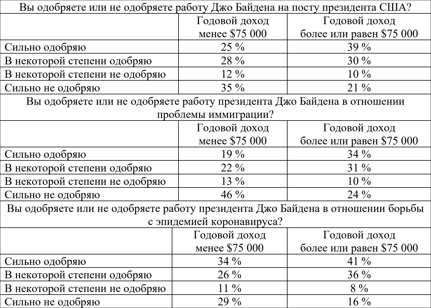 Результаты опроса об одобрении работы Джо Байдена
