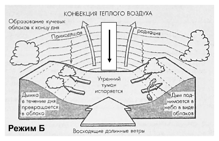 Режим Б. Восходящие долинные ветры