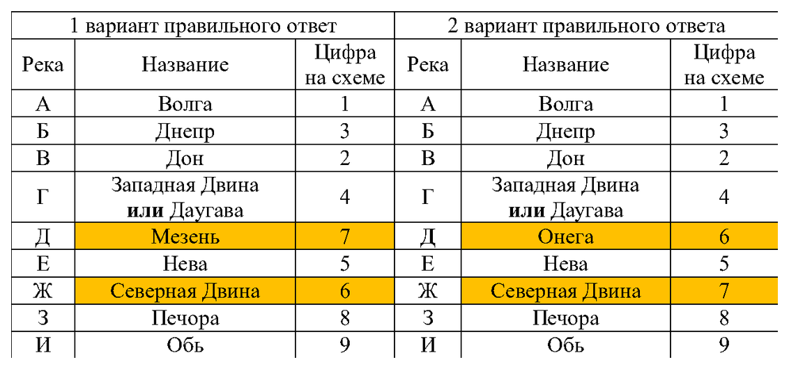 Два официальных варианта соответствия рек