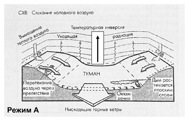 Режим А. Нисходящие горные ветры